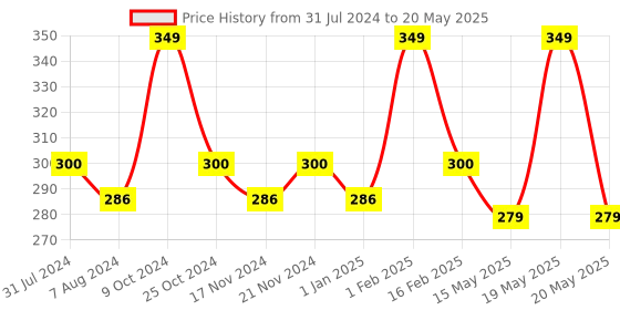 myntra.com BASIICS by La Intimo Men Trunks BCSTR02 basiics by la intimo Price History Graph from 31 Jul 2024 to 20 May 2025