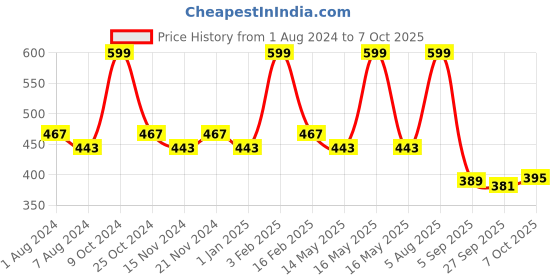 myntra.com BASIICS by La Intimo Men White Pack of 2 Briefs BCSBR060B055 basiics by la intimo Price History Graph from 1 Aug 2024 to 7 Oct 2025