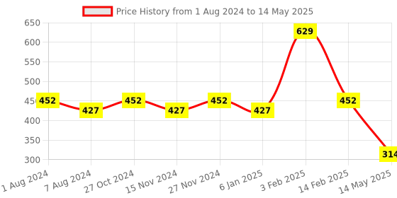 myntra.com BASIICS by La Intimo Men White Pack of 2 Briefs BCSBR11B0550 basiics by la intimo Price History Graph from 1 Aug 2024 to 14 May 2025