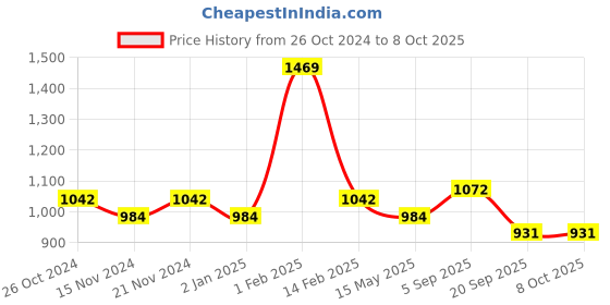myntra.com BASIICS by La Intimo Moda Pack of 6 Basic Briefs BCPBR090F09K basiics by la intimo Price History Graph from 26 Oct 2024 to 6 Oct 2025
