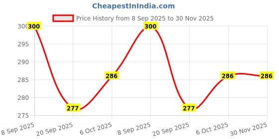 myntra.com BASIICS by La Intimo Pack Of 2 Amor Love Semiseamless Bikini Briefs BCPSS020B026 basiics by la intimo Price History Graph from 8 Sep 2025 to 30 Nov 2025