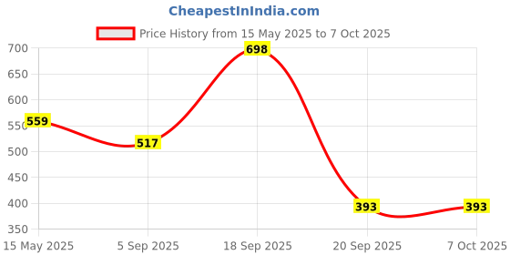 myntra.com BASIICS by La Intimo Pack Of 2 Anti Microbial Basic Briefs IBCSBR030B015 basiics by la intimo Price History Graph from 15 May 2025 to 7 Oct 2025