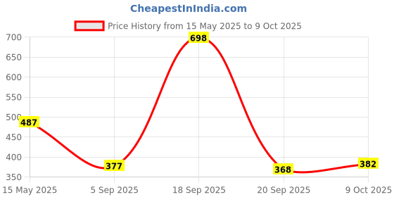 myntra.com BASIICS by La Intimo Pack Of 2 Anti Microbial Basic Briefs IBCSBR040B015 basiics by la intimo Price History Graph from 15 May 2025 to 8 Oct 2025