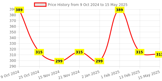 myntra.com BASIICS by La Intimo Pack of 2 Basic Briefs BCPSS010B025 basiics by la intimo Price History Graph from 9 Oct 2024 to 15 May 2025