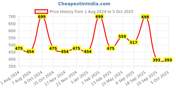 myntra.com BASIICS by La Intimo Pack of 2 Briefs BCSBR030B026 basiics by la intimo Price History Graph from 1 Aug 2024 to 5 Oct 2025