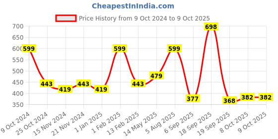 myntra.com BASIICS by La Intimo Pack of 2 Briefs BCSBR030B026 basiics by la intimo Price History Graph from 9 Oct 2024 to 8 Oct 2025