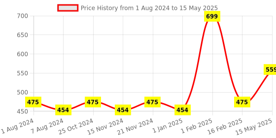 myntra.com BASIICS by La Intimo Pack of 2 Briefs BCSBR030B036 basiics by la intimo Price History Graph from 1 Aug 2024 to 15 May 2025