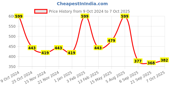 myntra.com BASIICS by La Intimo Pack of 2 Briefs BCSBR040B022 basiics by la intimo Price History Graph from 9 Oct 2024 to 7 Oct 2025
