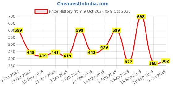 myntra.com BASIICS by La Intimo Pack of 2 Briefs BCSBR040B025 basiics by la intimo Price History Graph from 9 Oct 2024 to 9 Oct 2025