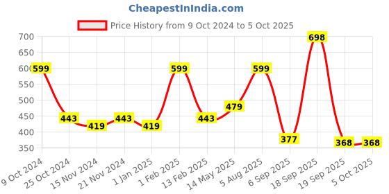 myntra.com BASIICS by La Intimo Pack of 2 Briefs BCSBR040B026 basiics by la intimo Price History Graph from 9 Oct 2024 to 5 Oct 2025