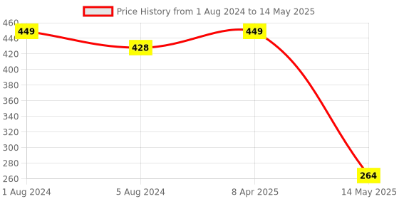 myntra.com BASIICS by La Intimo Pack of 2 Briefs BCSBR10B0AA0 basiics by la intimo Price History Graph from 1 Aug 2024 to 14 May 2025