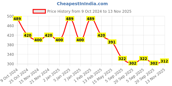 myntra.com BASIICS by La Intimo Pack of 2 Coral & Maroon Briefs basiics by la intimo Price History Graph from 9 Oct 2024 to 13 Nov 2025