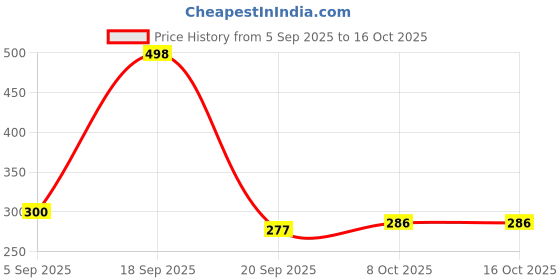 myntra.com BASIICS by La Intimo Pack Of 2 Low-Rise Bikini Briefs BCPSS020B015 basiics by la intimo Price History Graph from 5 Sep 2025 to 15 Oct 2025