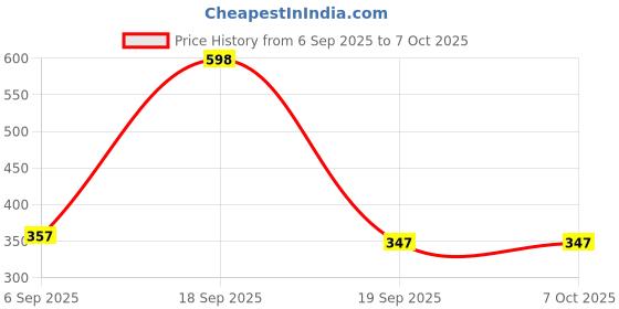 myntra.com BASIICS by La Intimo Pack Of 2 Mid-Rise Bikini Briefs BCSSS030B015 basiics by la intimo Price History Graph from 6 Sep 2025 to 7 Oct 2025