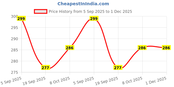 myntra.com BASIICS by La Intimo Pack Of 2 Mid-Rise Semi-Seamless Bikini Briefs BCPSS020B055 basiics by la intimo Price History Graph from 5 Sep 2025 to 1 Dec 2025
