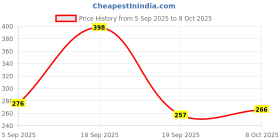 myntra.com BASIICS by La Intimo Pack Of 2 Semi-Seamless Low-Rise Bikini Briefs BCPSS010B036 basiics by la intimo Price History Graph from 5 Sep 2025 to 7 Oct 2025