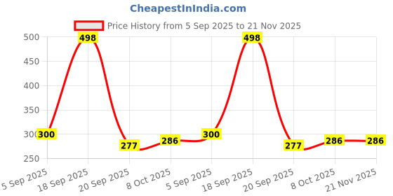 myntra.com BASIICS by La Intimo Pack Of 2 Semi-Seamless Low-Rise Bikini Briefs BCPSS020B013 basiics by la intimo Price History Graph from 5 Sep 2025 to 20 Nov 2025