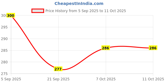 myntra.com BASIICS by La Intimo Pack Of 2 Semiseamless Low-Rise Bikini Briefs BCPSS020B025 basiics by la intimo Price History Graph from 5 Sep 2025 to 11 Oct 2025