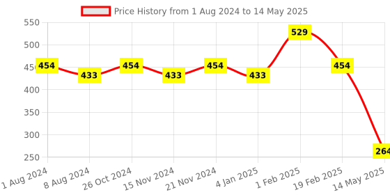 myntra.com BASIICS by La Intimo Pack of 2 Urbane Lad Briefs BCSBR12B07A0 basiics by la intimo Price History Graph from 1 Aug 2024 to 14 May 2025