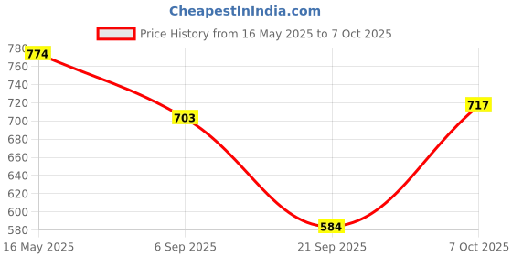 myntra.com BASIICS by La Intimo Pack Of 3 Anti Bacterial Low Rise Basic Briefs - IBCSBR080C136 basiics by la intimo Price History Graph from 16 May 2025 to 7 Oct 2025