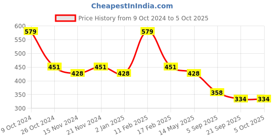 myntra.com BASIICS by La Intimo Pack of 3 Assorted Thong Briefs BCPSS010C356 basiics by la intimo Price History Graph from 9 Oct 2024 to 4 Oct 2025