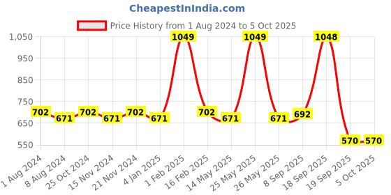 myntra.com BASIICS by La Intimo Pack of 3 Briefs BCSBR030C136 basiics by la intimo Price History Graph from 1 Aug 2024 to 4 Oct 2025