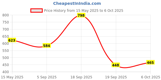myntra.com BASIICS by La Intimo Pack Of 3 Cotton Low-Rise Thong Briefs IBCSTH010C156 basiics by la intimo Price History Graph from 15 May 2025 to 6 Oct 2025