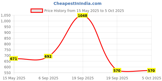 myntra.com BASIICS by La Intimo Pack Of 3 Double Stripe Low Rise Basic Briefs - IBCSBR030C145 basiics by la intimo Price History Graph from 15 May 2025 to 5 Oct 2025