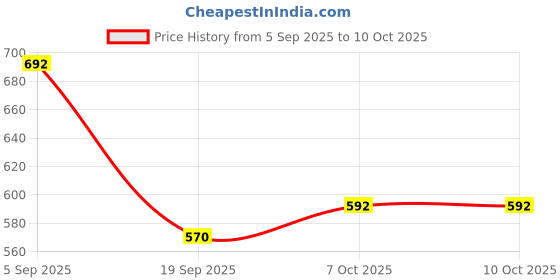 myntra.com BASIICS by La Intimo Pack Of 3 Low-Rise Anti-Bacterial Basic Briefs IBCSBR090C136 basiics by la intimo Price History Graph from 5 Sep 2025 to 9 Oct 2025