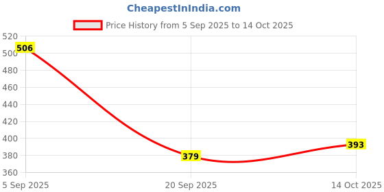 myntra.com BASIICS by La Intimo Pack Of 3 Low-Rise Bikini Briefs BCPSS020C156 basiics by la intimo Price History Graph from 5 Sep 2025 to 14 Oct 2025