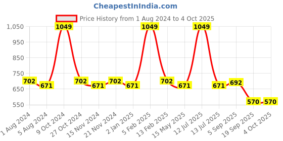 myntra.com BASIICS by La Intimo Pack of 3 Men Briefs - BCSBR030C445 basiics by la intimo Price History Graph from 1 Aug 2024 to 4 Oct 2025