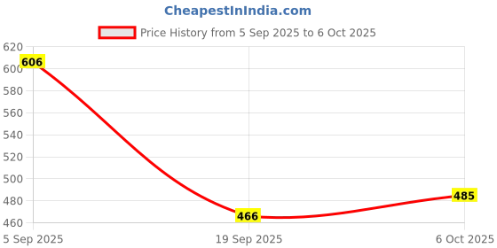 myntra.com BASIICS by La Intimo Pack Of 3 Mid-Rise Basic Briefs BCSSS030C555 basiics by la intimo Price History Graph from 5 Sep 2025 to 6 Oct 2025