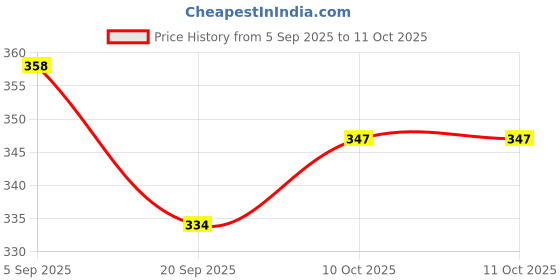 myntra.com BASIICS by La Intimo Pack Of 3 Semi-Seamless Low-Rise Bikini Briefs BCPSS010C125 basiics by la intimo Price History Graph from 5 Sep 2025 to 11 Oct 2025