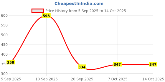 myntra.com BASIICS by La Intimo Pack Of 3 Semi-Seamless Low-Rise Bikini Briefs BCPSS010C256 basiics by la intimo Price History Graph from 5 Sep 2025 to 14 Oct 2025