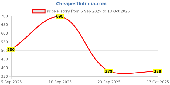 myntra.com BASIICS by La Intimo Pack Of 3 Semi-Seamless Low-Rise Bikini Briefs BCPSS020C222 basiics by la intimo Price History Graph from 5 Sep 2025 to 13 Oct 2025