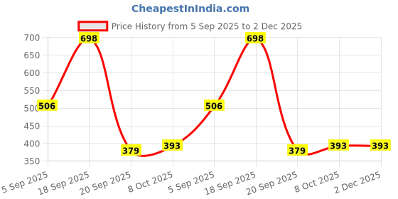 myntra.com BASIICS by La Intimo Pack Of 3 Semi-Seamless Low-Rise Bikini Briefs BCPSS020C236 basiics by la intimo Price History Graph from 5 Sep 2025 to 1 Dec 2025