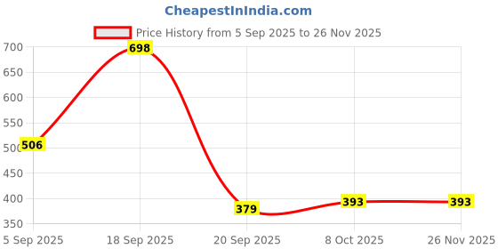 myntra.com BASIICS by La Intimo Pack Of 3 Semi-Seamless Low-Rise Bikini Briefs BCPSS020C256 basiics by la intimo Price History Graph from 5 Sep 2025 to 24 Nov 2025