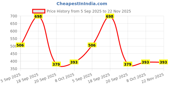 myntra.com BASIICS by La Intimo Pack Of 3 Semi-Seamless Low-Rise Bikini Briefs BCPSS020C555 basiics by la intimo Price History Graph from 5 Sep 2025 to 22 Nov 2025