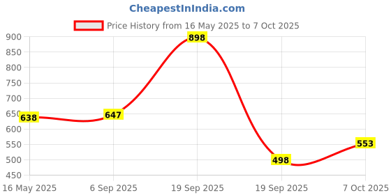 myntra.com BASIICS by La Intimo Pack Of 3 Thigh High Low Rise Basic Briefs - IBCSBR020C126 basiics by la intimo Price History Graph from 16 May 2025 to 7 Oct 2025