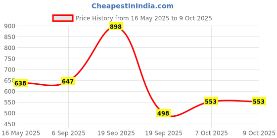 myntra.com BASIICS by La Intimo Pack Of 3 Thigh High Low Rise Basic Briefs - IBCSBR020C136 basiics by la intimo Price History Graph from 16 May 2025 to 8 Oct 2025