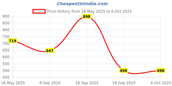 myntra.com BASIICS by La Intimo Pack Of 3 Thigh High Low Rise Basic Briefs - IBCSBR040C145 basiics by la intimo Price History Graph from 16 May 2025 to 5 Oct 2025