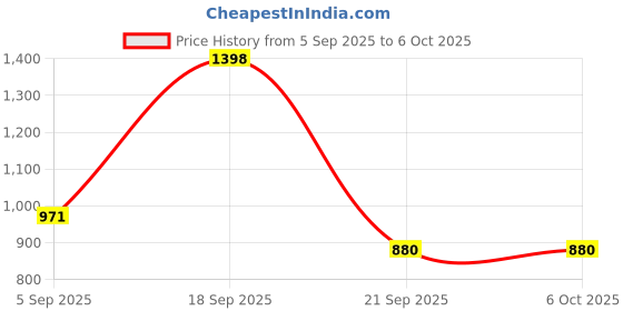 myntra.com BASIICS by La Intimo Pack Of 5 Mid-Rise Basic Briefs BCSSS030E0MC basiics by la intimo Price History Graph from 5 Sep 2025 to 5 Oct 2025
