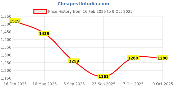 myntra.com BASIICS by La Intimo Pack Of 6 Anti Microbial Low Rise Briefs - BCSBR030F0MC basiics by la intimo Price History Graph from 16 Feb 2025 to 8 Oct 2025