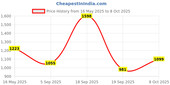 myntra.com BASIICS by La Intimo Pack of 6 Anti-Microbial Thong Briefs IBCSTH010F0MC basiics by la intimo Price History Graph from 16 May 2025 to 8 Oct 2025