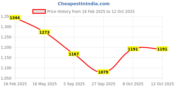 myntra.com BASIICS by La Intimo Pack Of 6 Basic Briefs - BCSBR040F0MC basiics by la intimo Price History Graph from 16 Feb 2025 to 10 Oct 2025