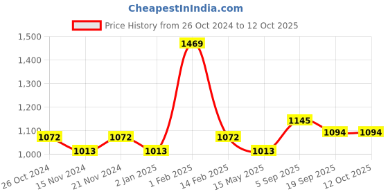 myntra.com BASIICS by La Intimo Pack of 6 Black & White Briefs basiics by la intimo Price History Graph from 26 Oct 2024 to 10 Oct 2025