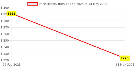 myntra.com BASIICS by La Intimo Pack Of 6 Low-Rise Basic Briefs - BCSBR050F0MC basiics by la intimo Price History Graph from 16 Feb 2025 to 14 May 2025