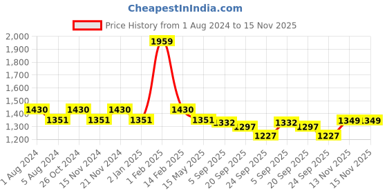 myntra.com BASIICS by La Intimo Pack of 8 Coral & White Briefs basiics by la intimo Price History Graph from 1 Aug 2024 to 14 Nov 2025