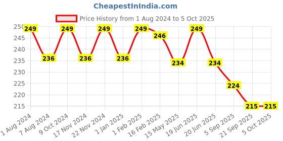 myntra.com BASIICS by La Intimo Solid Anti-Microbial Bikini Briefs BCPBR08 basiics by la intimo Price History Graph from 1 Aug 2024 to 4 Oct 2025