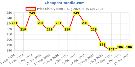 myntra.com BASIICS by La Intimo Solid Low-Rise Anti Bacterial Thong Briefs BCPSS01 basiics by la intimo Price History Graph from 1 Aug 2024 to 15 Oct 2025